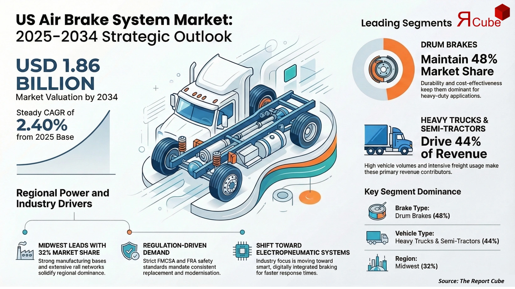 US Air Brake System Market Report and Forecast 2026-2034